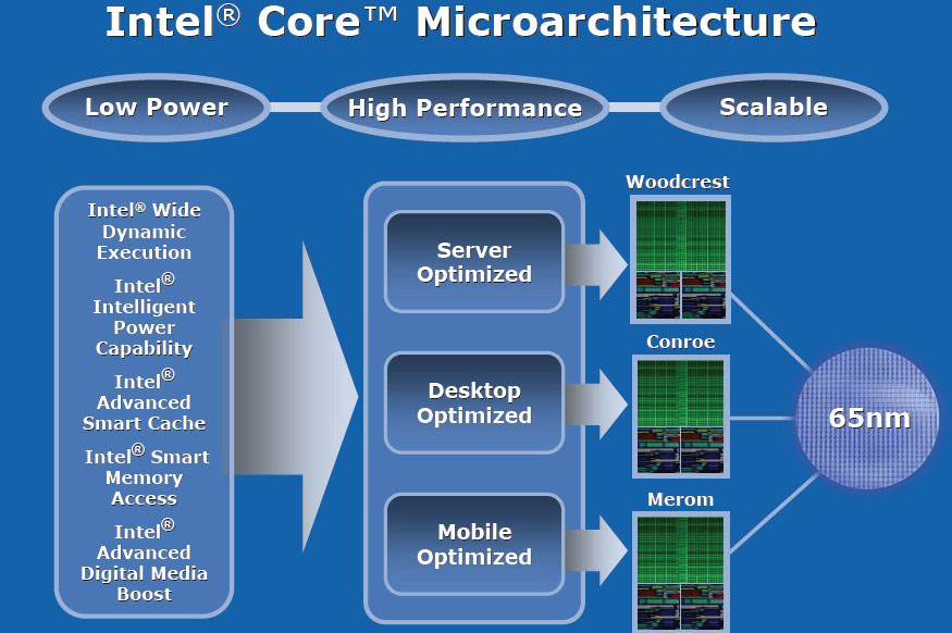 Power support intel. Архитектура процессора Intel Core i7 многоядерного. Микроархитектура процессоров Intel. Архитектура процессоров Intel NETBURST. Архитектура процессора Intel Core i7 8 поколение.