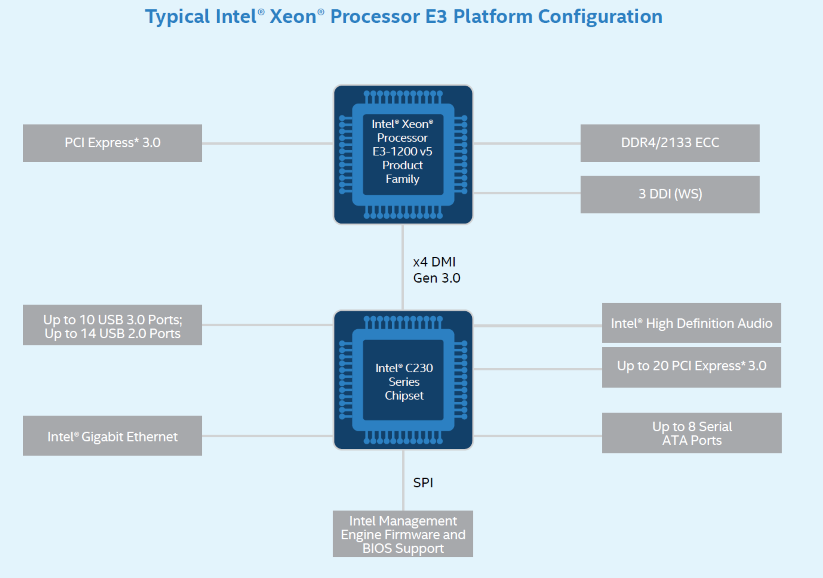 Интел н. Intel h110 Chipset архитектура. Схема чипсета Intel Core i5 10300h. Процессоры с чипсетом Intel z490 Express. Чипсет Skylake схема.